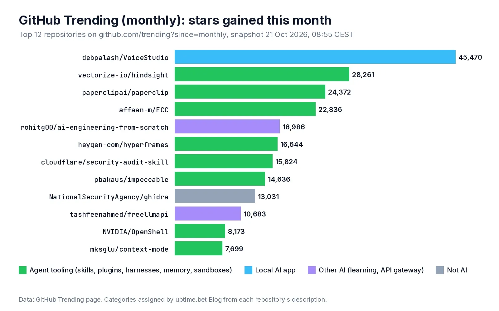 Bar chart of the top 12 repositories on GitHub's monthly trending page on 21 October 2026, most of them agent tooling